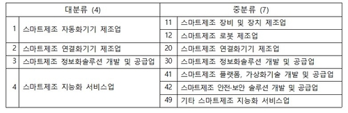 중기부, 스마트제조기술산업 첫 특수분류 제정…제조AI 전문기업 육성 기반 마련
