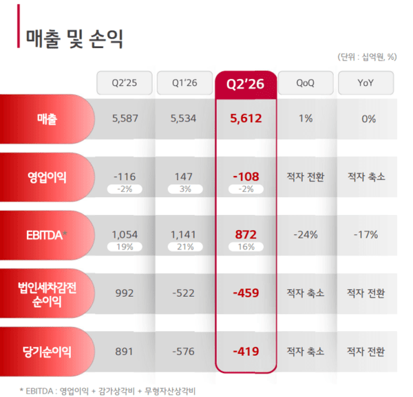 LG디스플레이 2분기 실적. 〈자료 LG디스플레이〉