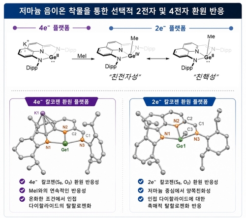 저마늄 착물 개발(왼쪽 위)과 메틸화 반응을 통해 형성되는 2전자 중간체