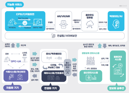 스마트제조기술산업 개념도