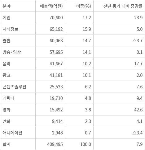 [데이터뉴스]게임이 이끈 콘텐츠산업... 1분기 매출 41조원 육박