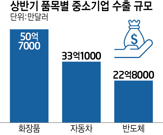 K-뷰티·반도체가 견인한 중기 수출…상반기 첫 600억달러 돌파