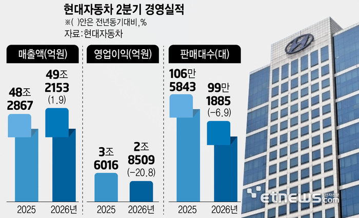 현대차, 분기 사상 최대 매출 …부품 공급 차질로 영업이익 20.8%↓