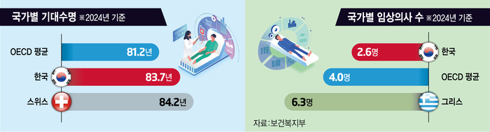 한국인 기대수명 '83.7년' OECD 상위권…의사 수는 최하위권