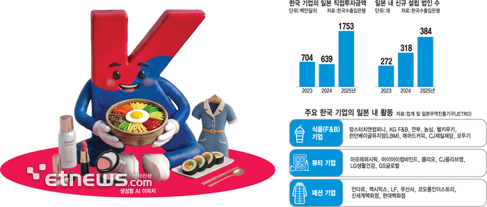 한국 기업의 일본 직접투자금액
