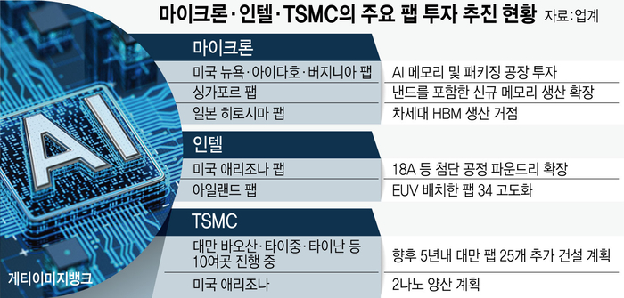 마이크론·인텔·TSMC의 주요 팹 투자 추진 현황