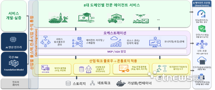안전·개방·수요 중심 '에이전틱 AI' 생태계로 글로벌 선도