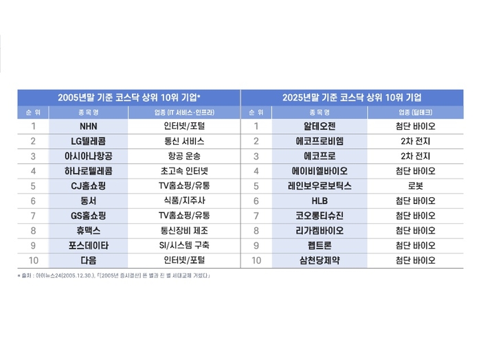 딥테크 중심으로의 코스닥 시장 변화