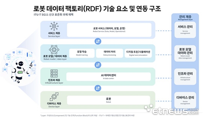 로봇 데이터 팩토리 기술 요소 및 연동구조