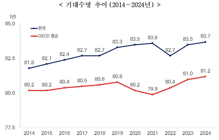 한국인 기대수명 추이(자료=보건복지부)