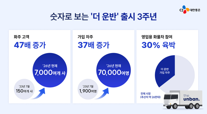 CJ대한통운 '더 운반', 가입 화주 7000곳·차주 7만명 돌파