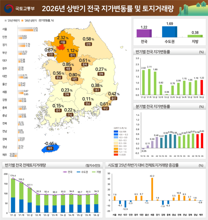 상반기 전국 지가변동률