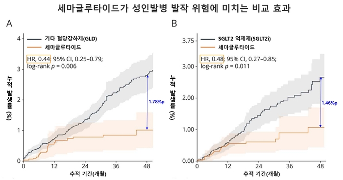 세마글루타이드가 성인발병 발작 위험에 미치는 비교 효과 (자료=서울대병원)