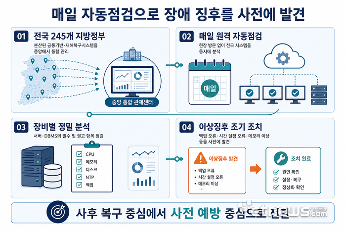 전국 지방정부 정보시스템, 개별관리에서 '중앙 예방점검체계'로 전환