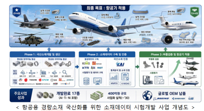 항공용 경량소재 국산화를 위한 소재데이터 시험개발 사업 개념도(사진=우주항공청)