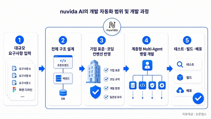 오픈랩스, 기업용 AI 개발 엔진 '누비다' 출시… 개발 전 과정 자동화 지원