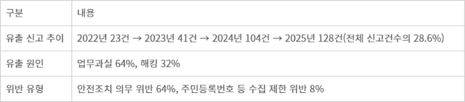 공공부문 유출 현황(출처: 개인정보보호위원회)