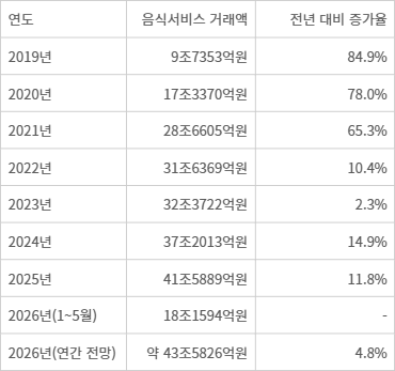 <표>음식서비스 온라인 거래액 - 자료: 국가데이터처 국가통계포털 *2026년 연간 전망은 1~5월 통계를 바탕으로 한 추정치
