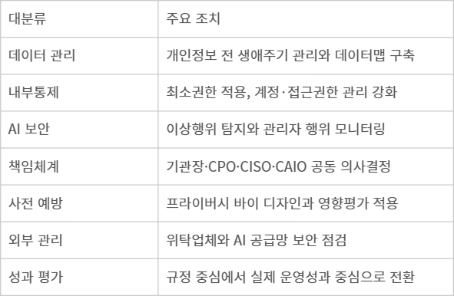 공공기관 개인정보 보호 핵심 조치