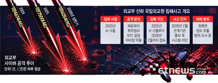 [긴급 공공 보안진단]〈상〉 AI가 낮춘 해킹 문턱…정부기관, 매일 공격받는다