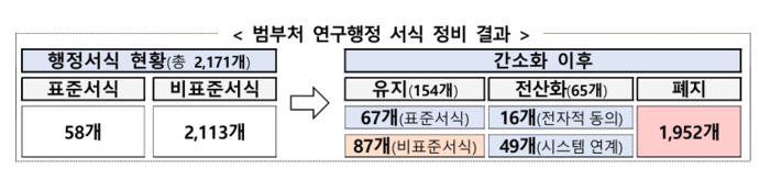 범부처 연구행정 서식 정비 결과(자료=과학기술정보통신부)