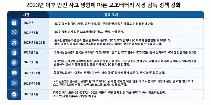 [테크 차이나] 스마트폰이 키운 보조배터리, 스마트폰이 끝낼까…휴대용 전력 시장은 새로운 국면으로