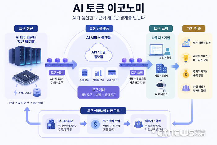 '모두의 AI'로 한국형 '토큰 이코노미' 시동