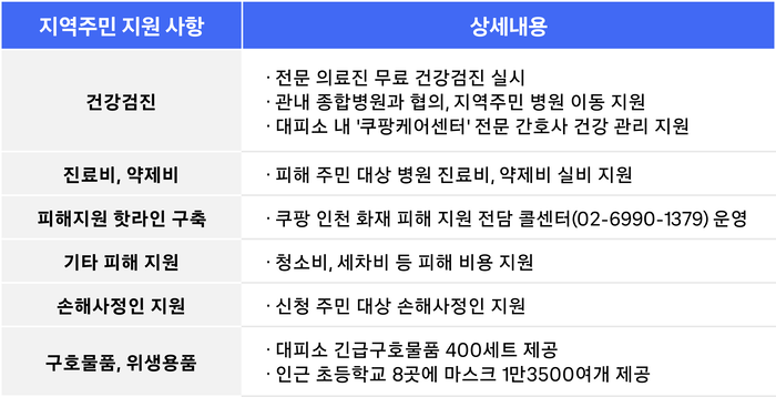 쿠팡풀필먼트서비스(CFS)는 인천 석남동 물류센터 화재로 어려움을 겪고 있는 지역 주민들의 피해 회복을 돕기 위한 종합 피해 지원 대책을 시행한다. 〈자료 쿠팡〉