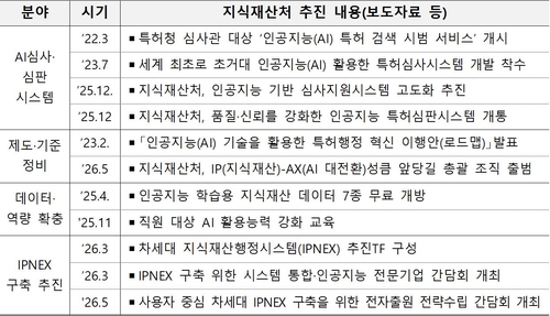 지식재산처, '차세대 IPNEX' 구축 시동…특허행정 AI로 바꾼다
