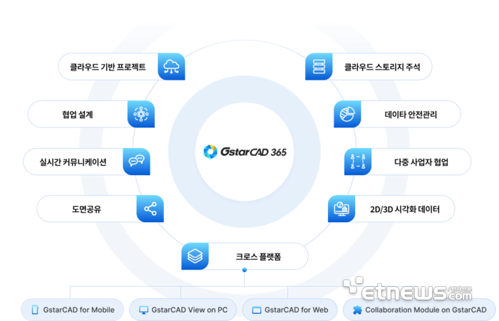모두솔루션, 도면 협업 플랫폼 'GstarCAD 365' 출시