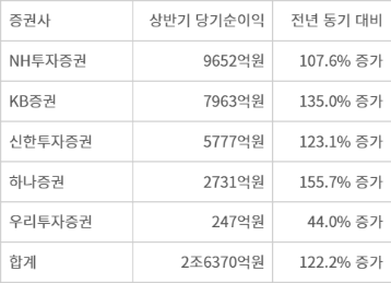 5대 금융지주 계열 증권사 2026년 상반기 실적