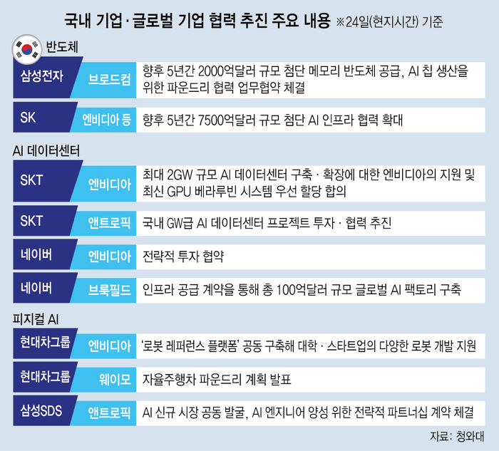 [샌프란 AI선언] 삼성SDS·앤트로픽 손잡고 네이버·엔비디아 협력