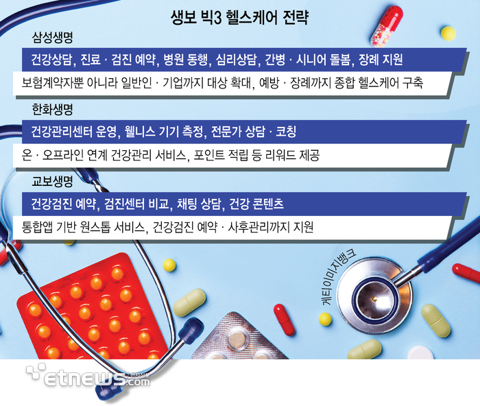 생명보험 '빅3', 헬스케어 힘준다…예방·관리 영토 확장