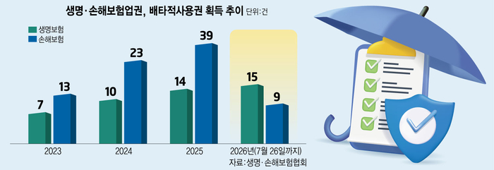 '보험특허' 주도권 손보서 생보로…제3보험 경쟁 격화