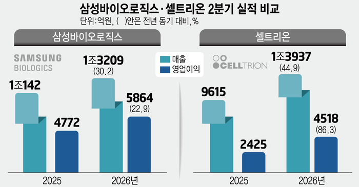 셀트리온, 국내 제약·바이오 분기 매출 1위 등극…매출 1조3937억원