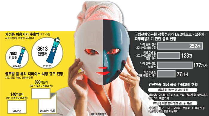 [이슈플러스]흥행에 가려진 두 얼굴…뷰티 디바이스 폭풍 성장 속 관리 공백
