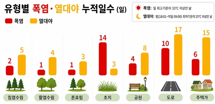 산림과학원, 도시숲 폭염·열대야 낮추는 '천연 에어컨' 입증 “도심보다 최대 1.8℃ 시원했다”