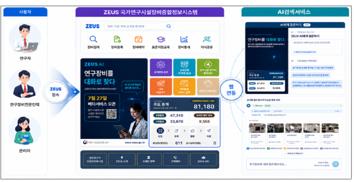 과학기술정보통신부가 '국가연구시설·장비 종합정보시스템(제우스)'의 인공지능(AI) 검색서비스를 시범 운영한다.(사진=과학기술정보통신부)