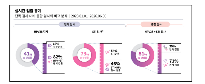 씨젠 '스타고라'를 이용한 검출 통계