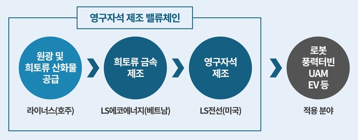LS전선·LS에코에너지 영구자석 제조 밸류체인. 〈자료 LS전선 제공〉