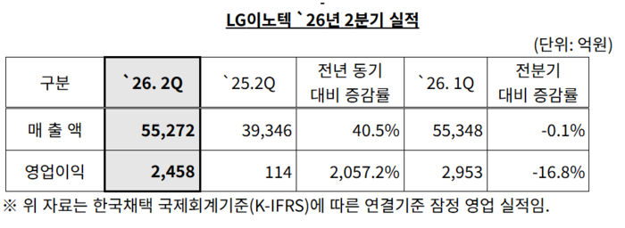 LG이노텍 2분기 실적. 〈자료 LG이노텍 제공〉