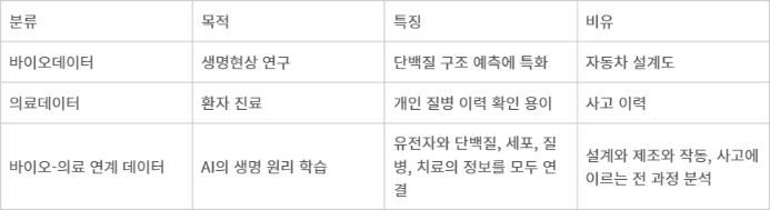 바이오데이텅, 의료데이터, 바이오-의료 연계 데이터 비교