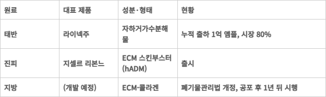 인체유래물질 원료 확장 현황표.