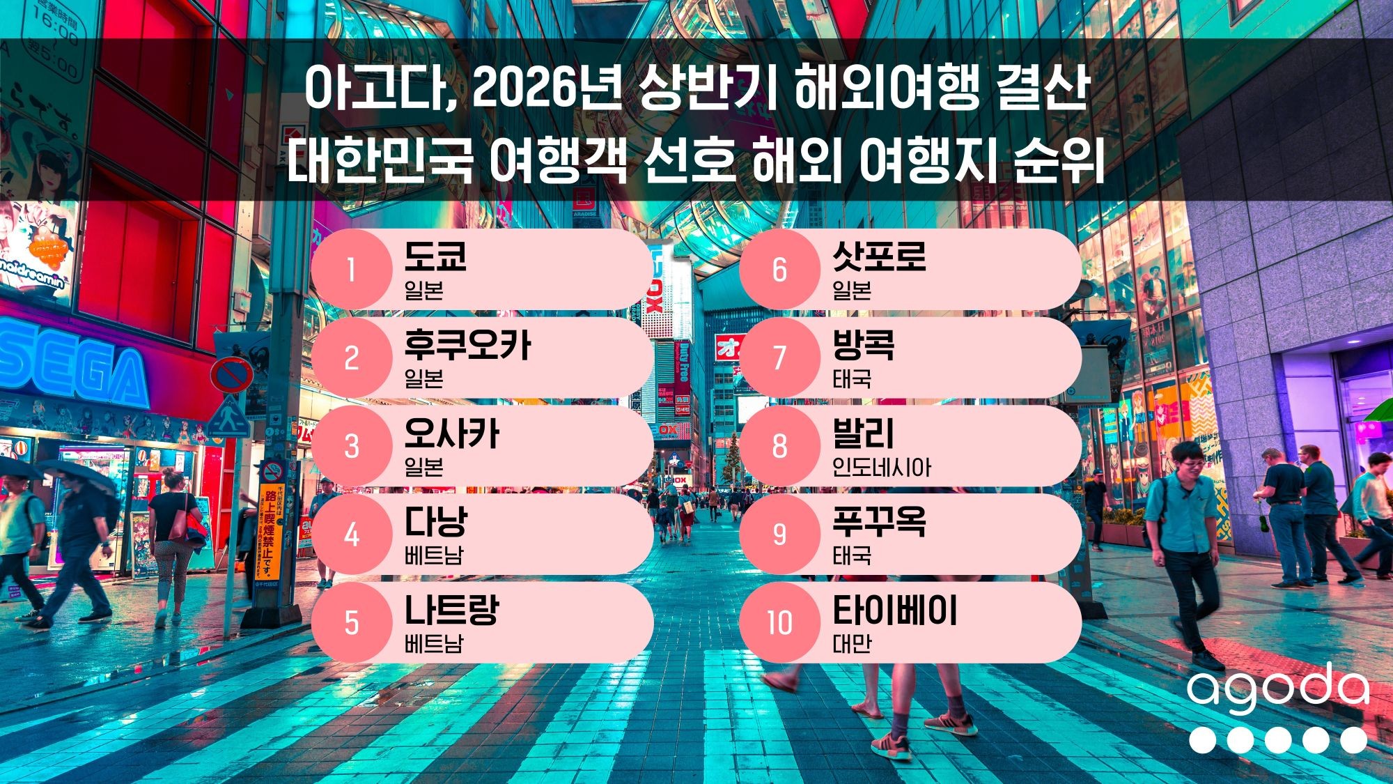 사진= 2026년 상반기 대한민국 여행객 선호 해외 여행지 순위