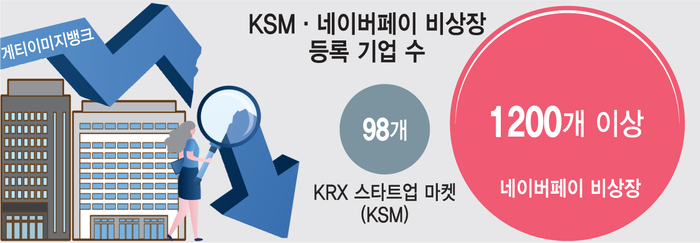 '스타트업 주식시장' KSM 출범 10년…올해 거래 종목 1건에 그쳐