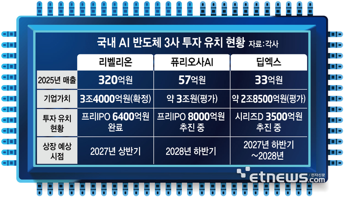 국내 AI 반도체 3사 투자 유치 현황