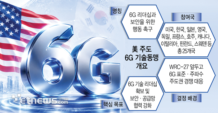 美 주도 6G 동맹 출범…한국 등 25개국 뭉쳤다