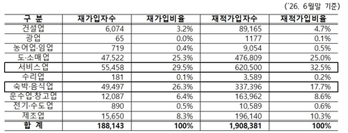 업종별 노란우산 재가입자 및 재적가입자 비교 현황  〈출처:중기중앙회〉