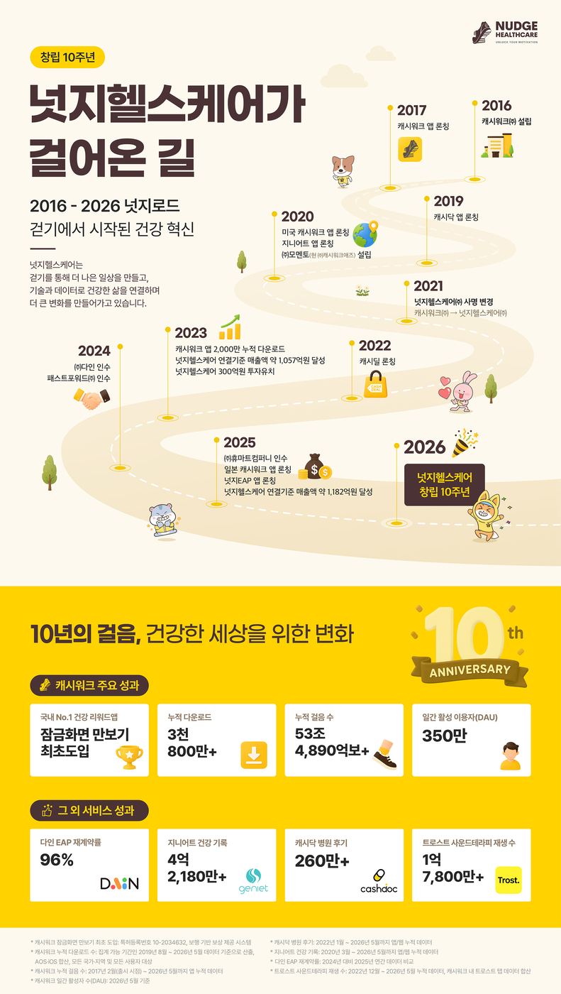 넛지헬스케어 창립 10주년 인포그래픽 '넛지로드' (제공=넛지헬스케어)