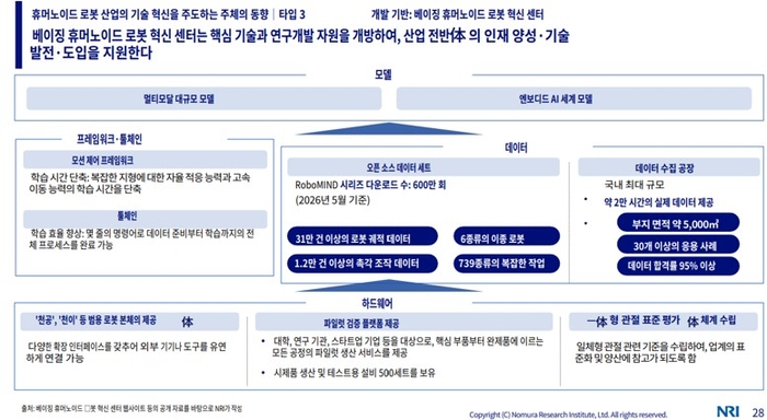 베이징 휴머노이드 로봇 혁신센터의 데이터 공장 및 오픈 인프라(중국 휴머노이드 로봇 기술 동향 보고서(NRI, 2026))